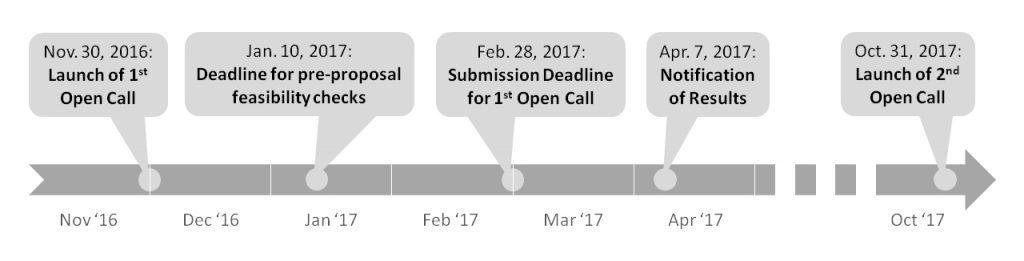 timeline