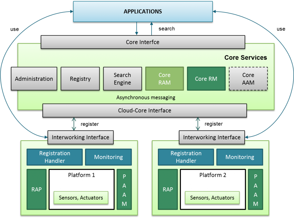 symbIoTe architecture for Level 1 compliant platforms