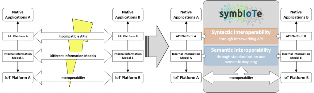 Interoperability in the IoT - Why it is needed and speaking the same language is not the perfect solution