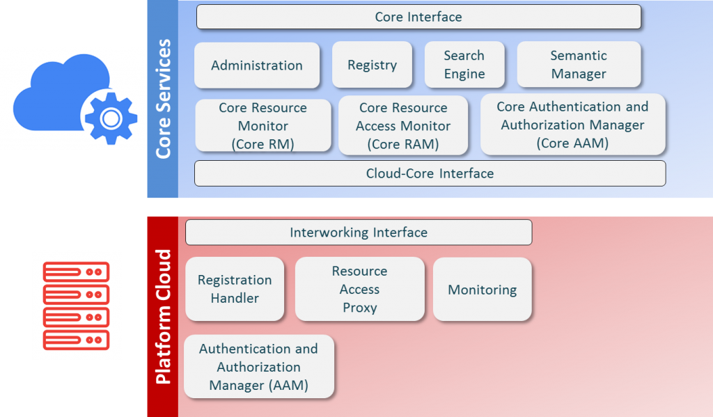 A glimpse into symbIoTe v1.0.0 software components