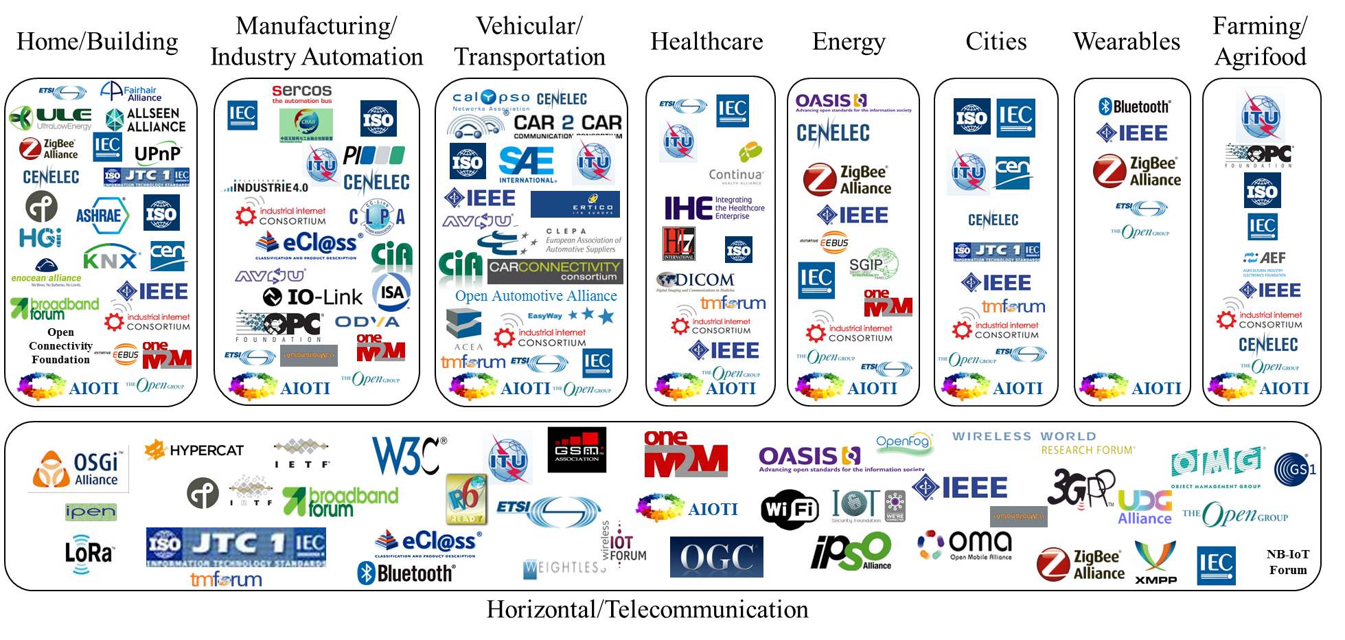 AIOTI report on IoT Standards landscape